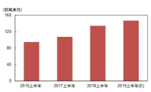 鸿海在半导体不缺席，强势布局以达垂直整合效益