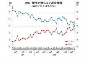 AMD CPU日本零售份额突破50% 历史性超越Intel