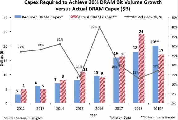 IC Insights：两年的疯狂投资后，DRAM资本支出今年将暴跌28%