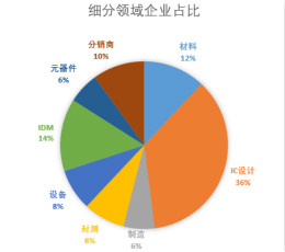 2019年国内半导体上市企业50强揭晓！