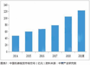机器视觉工业渗透率日益提升 市场空间快速增长