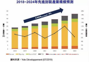 先进封装不畏逆风 2024年产业规模达440亿美元