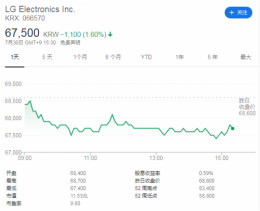 智能手机拖累表现，LG电子二季度净利下滑67.5%