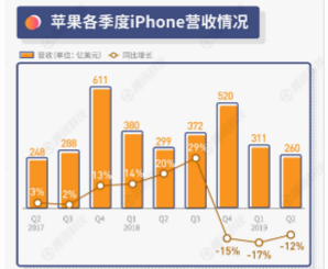 图解苹果财报：iPhone持续下滑，收入占比跌到50％以下