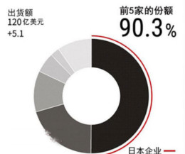 市占率超过50%，索尼CIS还能领先多久？
