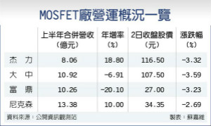 5G布建加速、新PC平台效应 MOSFET厂 下半年出货激增