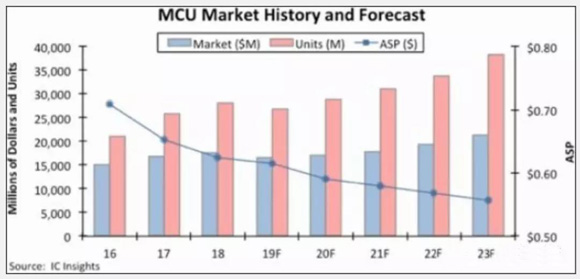 IC Insights：MCU市场将触底反弹！
