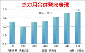 杰力猛攻商用市场 营运冲锋