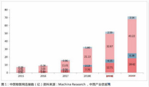 物联网连接数高增长让通信模组发展迅速 本土厂商奋起直追