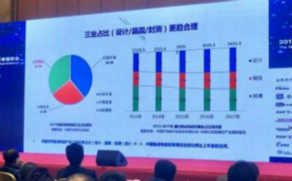 我国封测业去年销售收入近2000亿元，呈四足鼎立格局