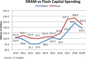 大厂扩产入尾声 研调：2019年存储器资本支出大幅衰退