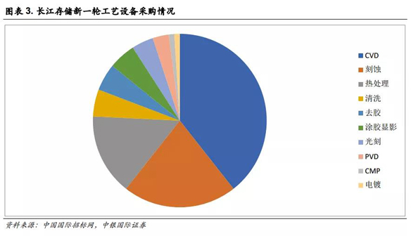 晶圆厂扩产提速， 新一轮集成电路设备采购大潮已经到来