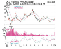 被动元件强势 华新科完成填息 