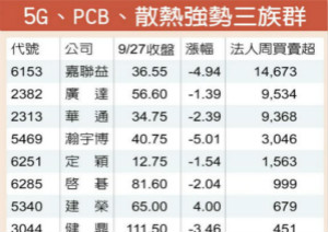 5G、PCB散热族群人气未散 法人本周加码14档