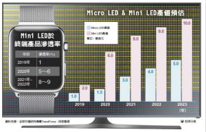 Mini LED渗透率 三年成长九倍