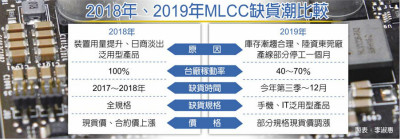 MLCC手机常用料 爆吃紧