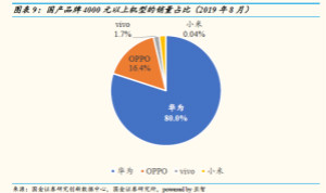 中国手机市场最新数据：4000元以上高端市场华为拿下80％份额