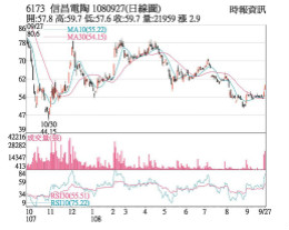 信昌电价量齐扬 锁涨停