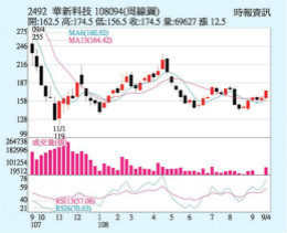 华新科 族群上攻指标