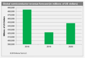 半导体行业收入预计年减近13%，5G有望扭转局势