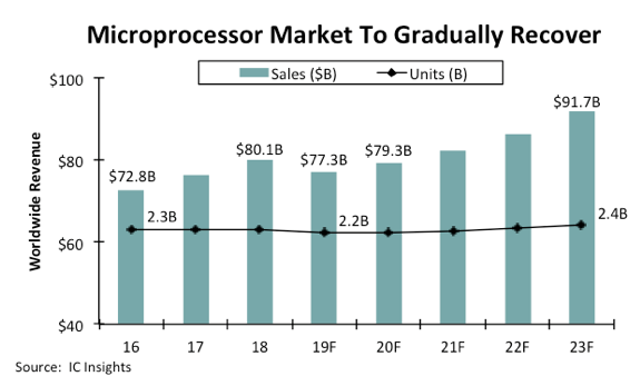 IC Insights：2019年微处理器销售额将打破连续9年创下的历史新高
