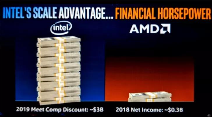 英特尔将用30亿美元预算与AMD展开竞争