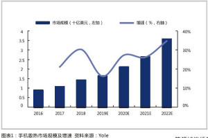 散热技术方案持续升级，5G时代市场规模快速增长