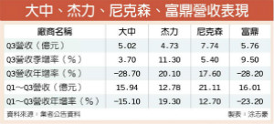 需求转旺 MOSFET厂吃补