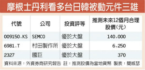 台日韩MLCC三雄 大摩升评