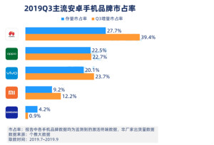 Q3安卓智能手机报告出炉，华为占有率、忠诚度排名第一