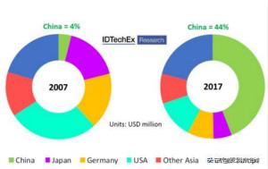 IDTechEx发布光纤激光器技术及市场趋势，实现数千瓦的平均输出功率