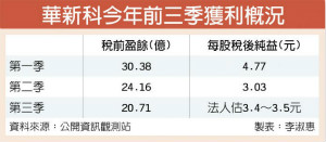华新科 前三季赚逾一个股本
