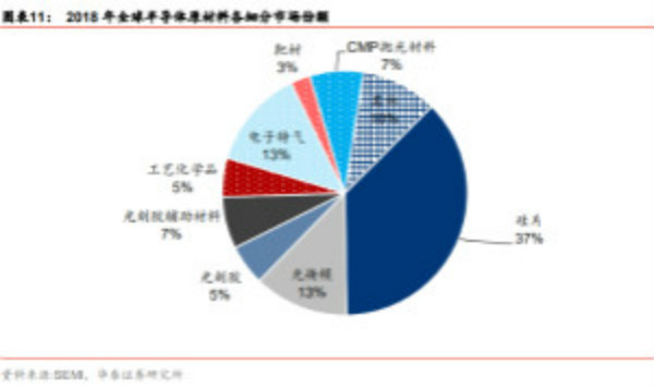 半导体原材料行业全景剖析：美日占据主导，国产自给率不足15%（一）