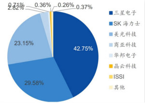 存储大厂Q3财报发布：存储市场像极了“养猪”
