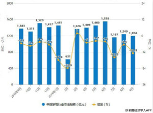 家电行业市场现状及发展前景分析 价格战或将是四季度发展主旋律