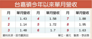 村田助攻 台嘉硕爆大量强锁涨停