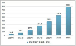 2020年中国智能照明控制系统市场规模有望增长至547.3亿元