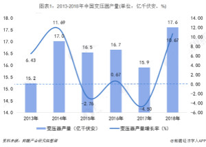 2019年中国变压器行业发展现状及发展趋势 2024年将超5400亿