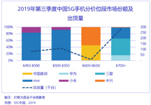 5G终端竞争性布局展开，4要素助5G商用落实