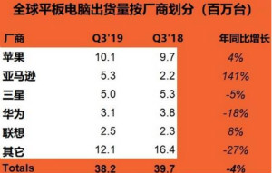 2019年Q3全球平板电脑市场规模同比下降了4％，亚马逊飙升至第二名
