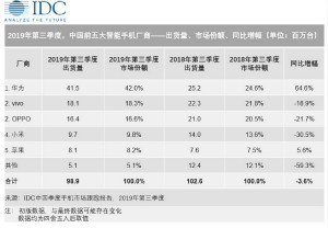 中国智能手机降幅收窄，5G前夜，深挖4G市场余热