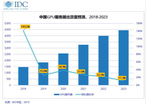 AI技术与传统行业加深融合，中国GPU服务器市场有望新突破