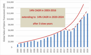 2019全球光模块市场跌4% 未来五年能否恢复两位数增长?
