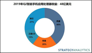 2019年Q2智能手机应用处理器市场份额：AI芯片市场增长强劲