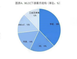 2019年全球MLCC行业发展现状及趋势分析 看好小型大容量