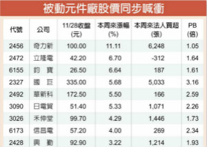被动元件厂迎暖冬 群起上攻