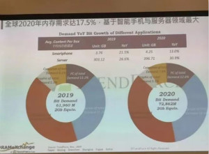 一文读懂2020年存储产业趋势：“ABC”市场一片蓝海