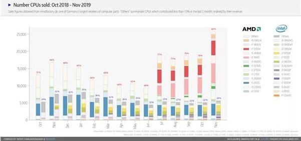 AMD处理器11月德国销量份额达82%