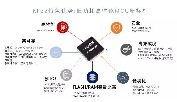 坐稳8位市场后，芯旺微将树立高可靠低功耗高性能32位MCU新标杆