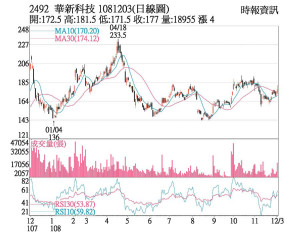 华新科 股价扬站稳均线